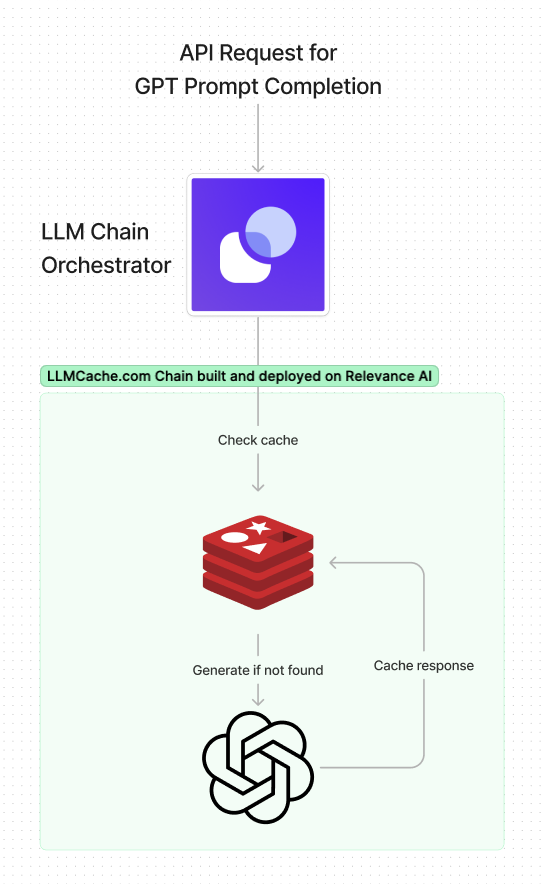 Stack diagram showcasing an LLM chain built and deployed with Relevance AI to provide LLM caching